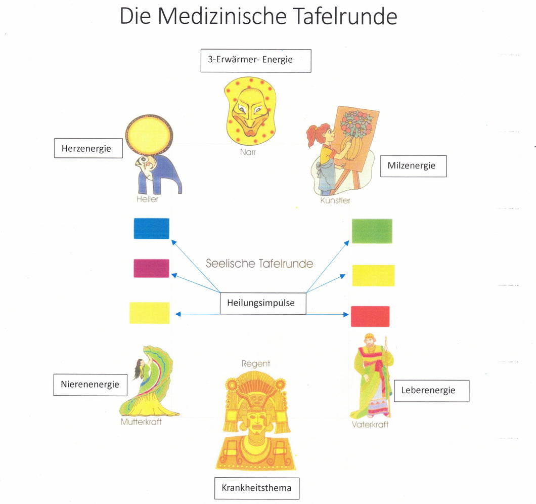 Die Medizinische Tafelrunde